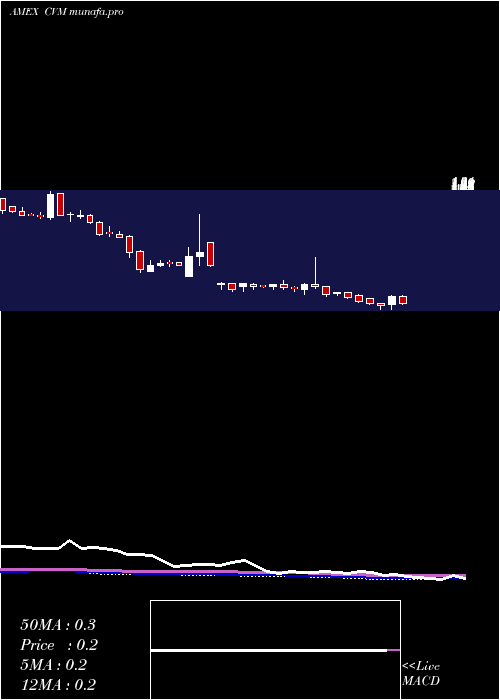  weekly chart CelSci