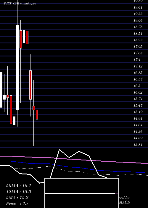  monthly chart ChicagoRivet