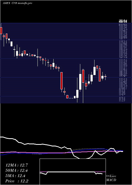 weekly chart ChicagoRivet