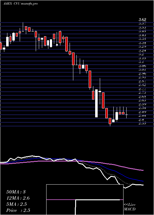  Daily chart CpiAerostructures