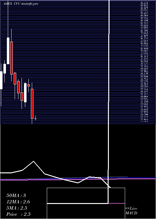 monthly chart CpiAerostructures