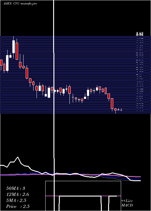  weekly chart CpiAerostructures