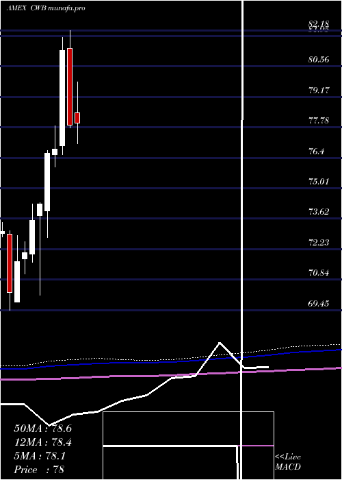  monthly chart SpdrConvertible