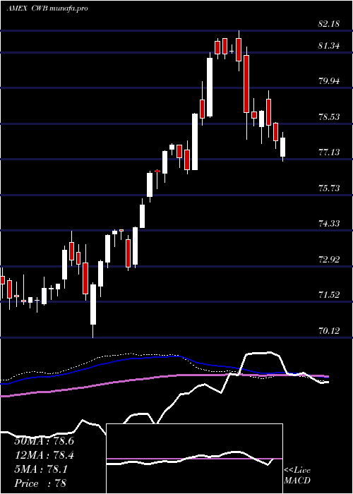  weekly chart SpdrConvertible