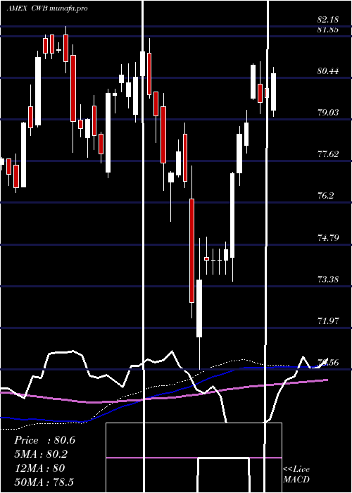 weekly chart SpdrConvertible