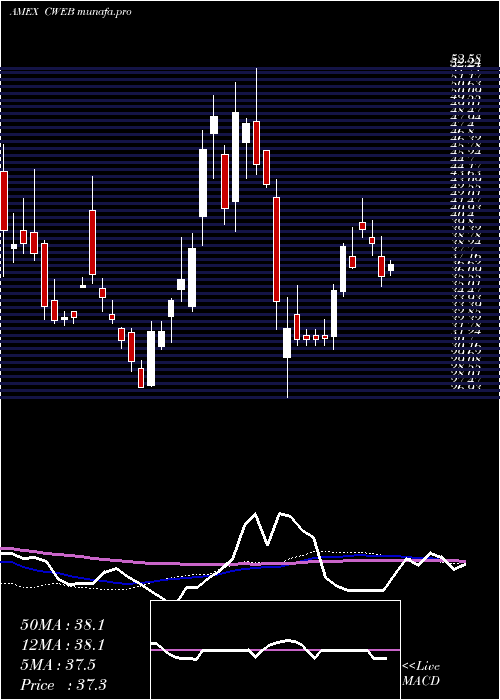 weekly chart CsiChina