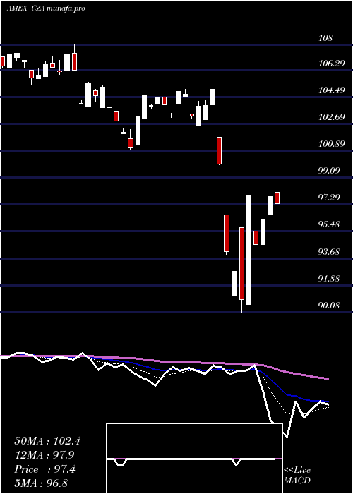  Daily chart MidcapCore