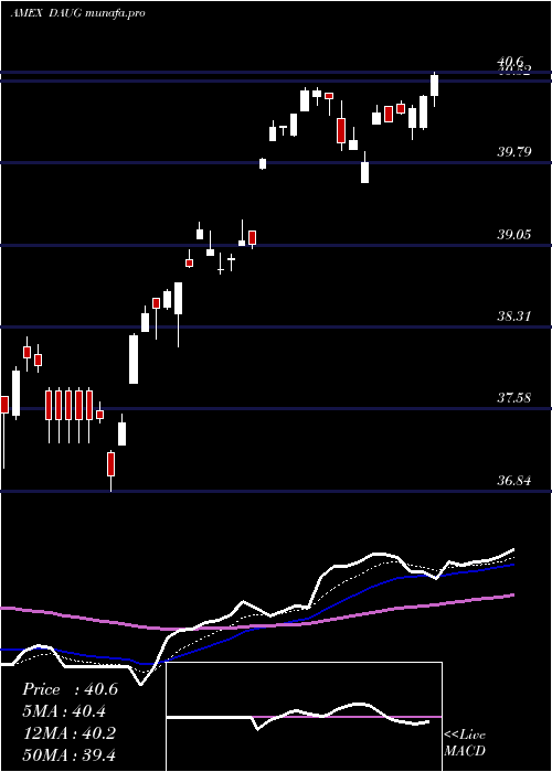  Daily chart FtCboe