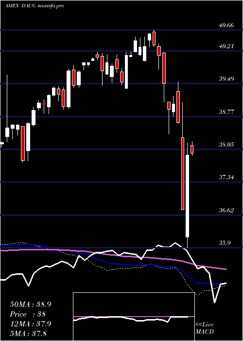  weekly chart FtCboe