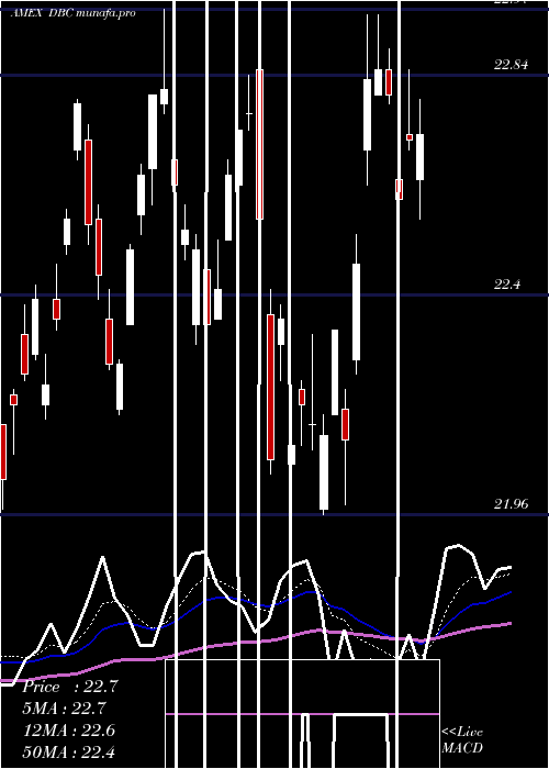  Daily chart DbCommodity