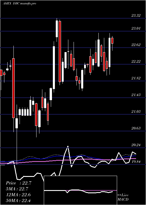 weekly chart DbCommodity