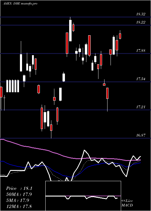 Daily chart DbEnergy