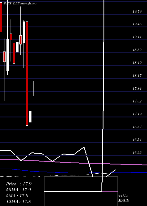 monthly chart DbEnergy