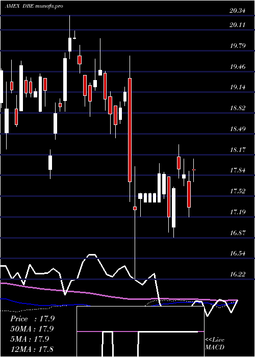 weekly chart DbEnergy