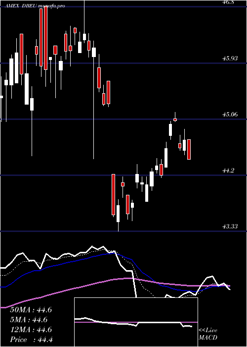 Daily chart DbX