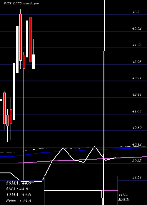 monthly chart DbX