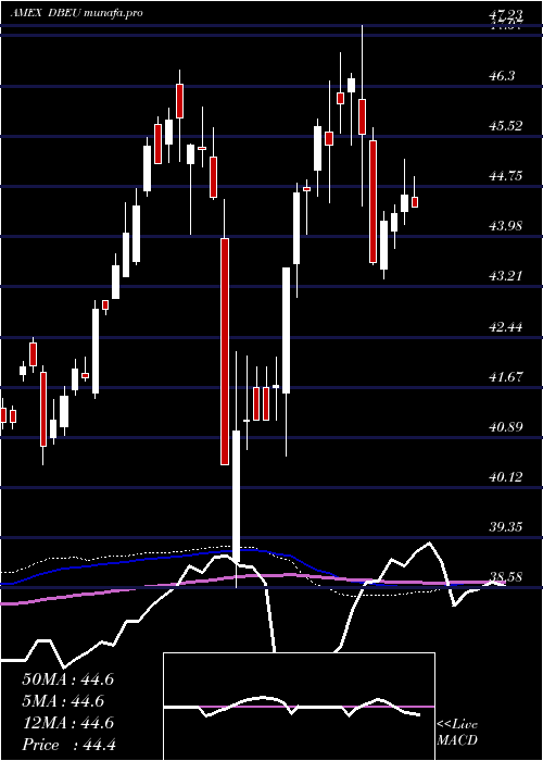 weekly chart DbX