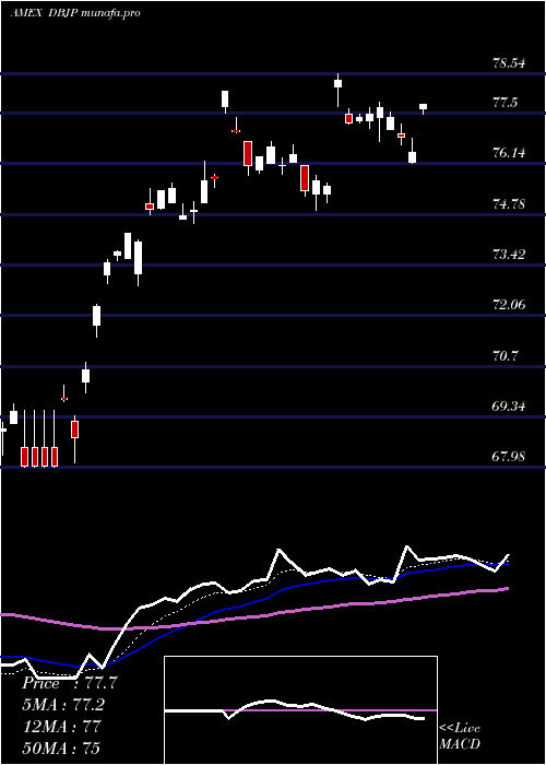  Daily chart DbX