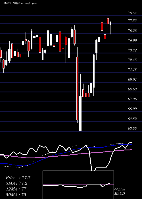  weekly chart DbX