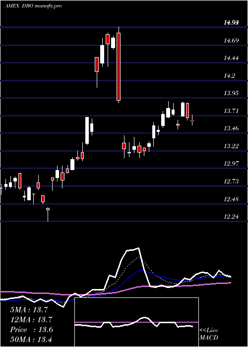  Daily chart DbOil