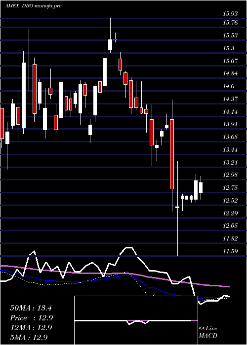  weekly chart DbOil