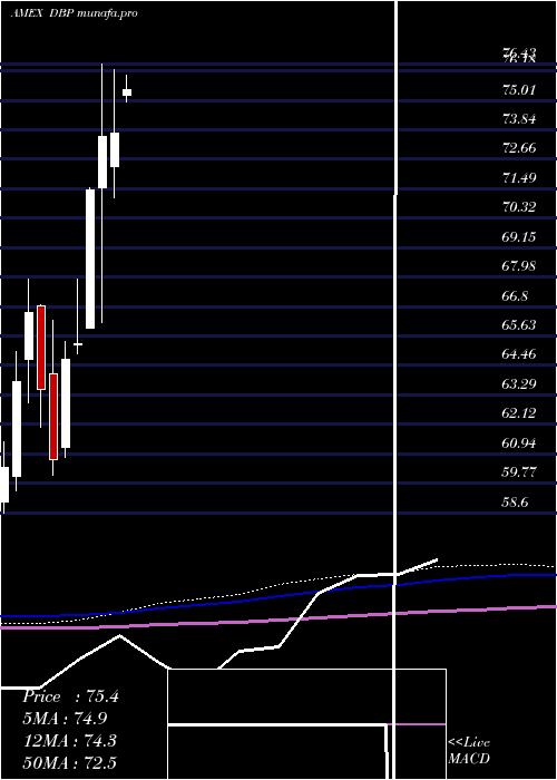 monthly chart DbPrecious