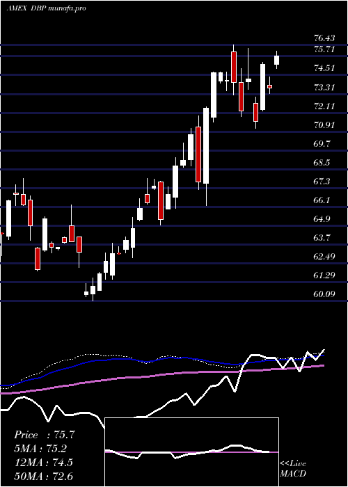 weekly chart DbPrecious