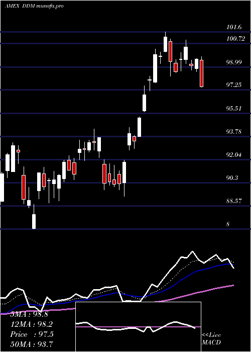 Daily chart UltraDow
