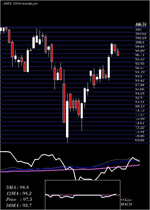 weekly chart UltraDow