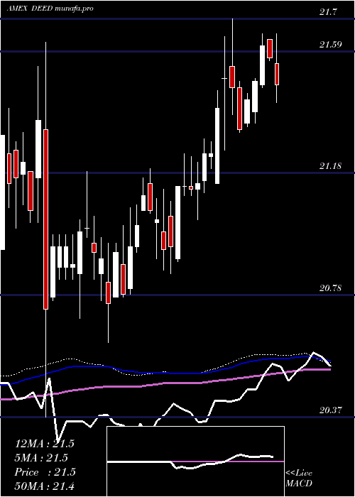  weekly chart FirstTrust