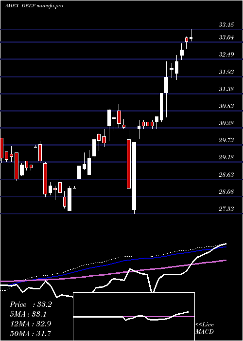  weekly chart DeutscheX