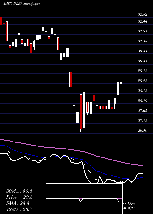  Daily chart DeepValue