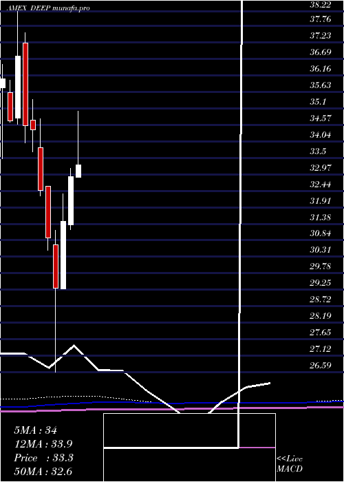 monthly chart DeepValue
