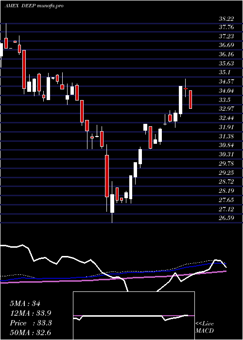 weekly chart DeepValue