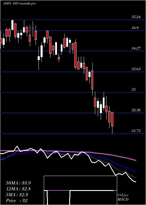  Daily chart SmallcapDividend