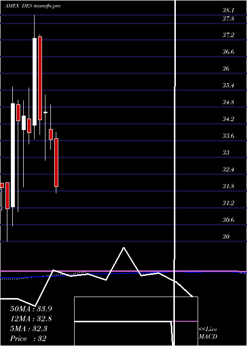  monthly chart SmallcapDividend