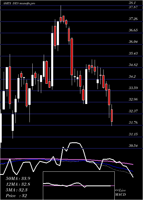  weekly chart SmallcapDividend