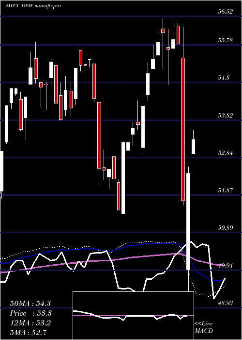  weekly chart GlobalEquity