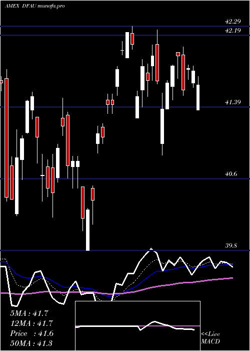  Daily chart DimensionalUs