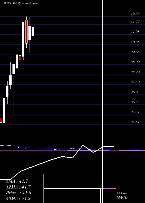  monthly chart DimensionalUs