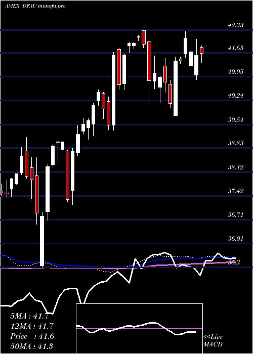  weekly chart DimensionalUs