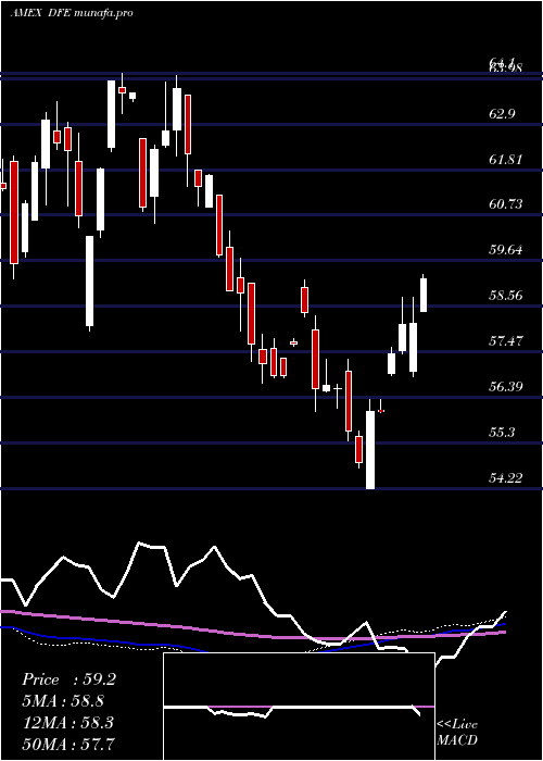  weekly chart EuropeSmallcap