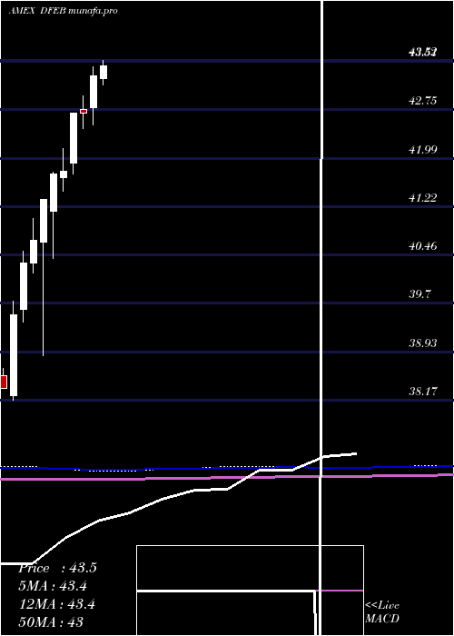  monthly chart FtCboe