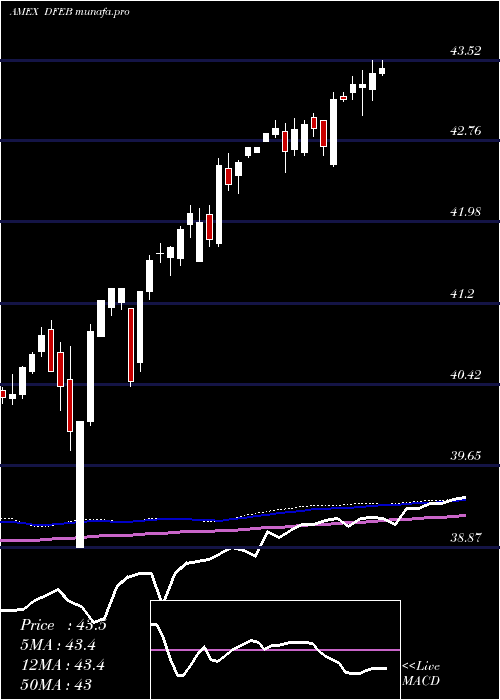  weekly chart FtCboe