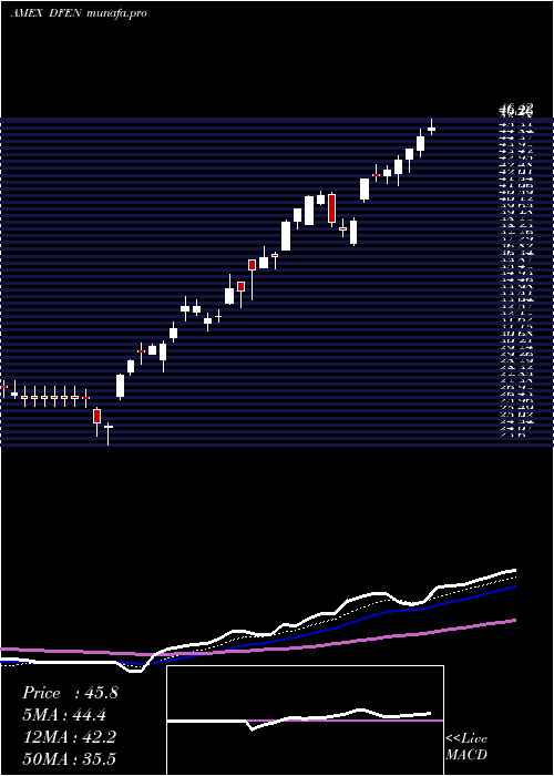  Daily chart AerospaceDefense