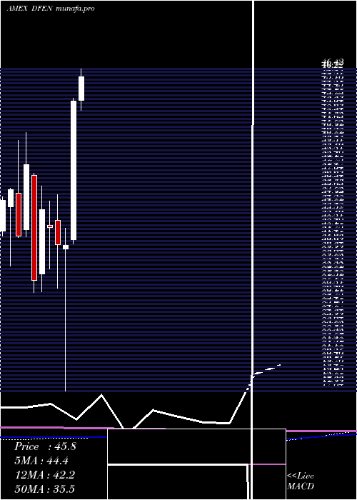 monthly chart AerospaceDefense