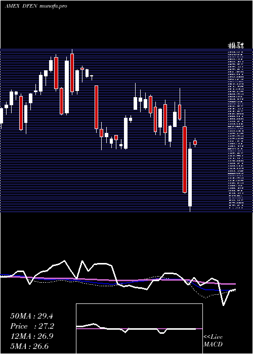  weekly chart AerospaceDefense