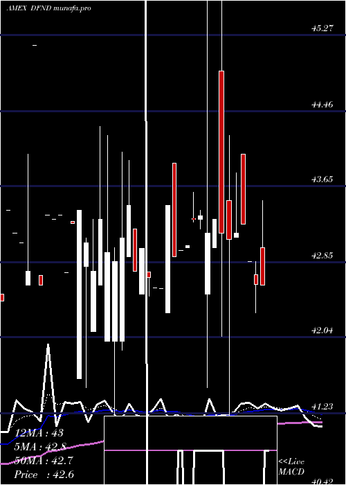 Daily chart RealityShares