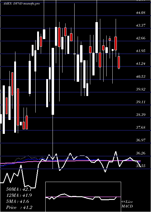  weekly chart RealityShares