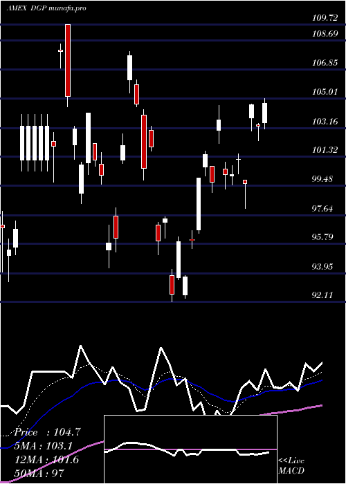  Daily chart DbGold